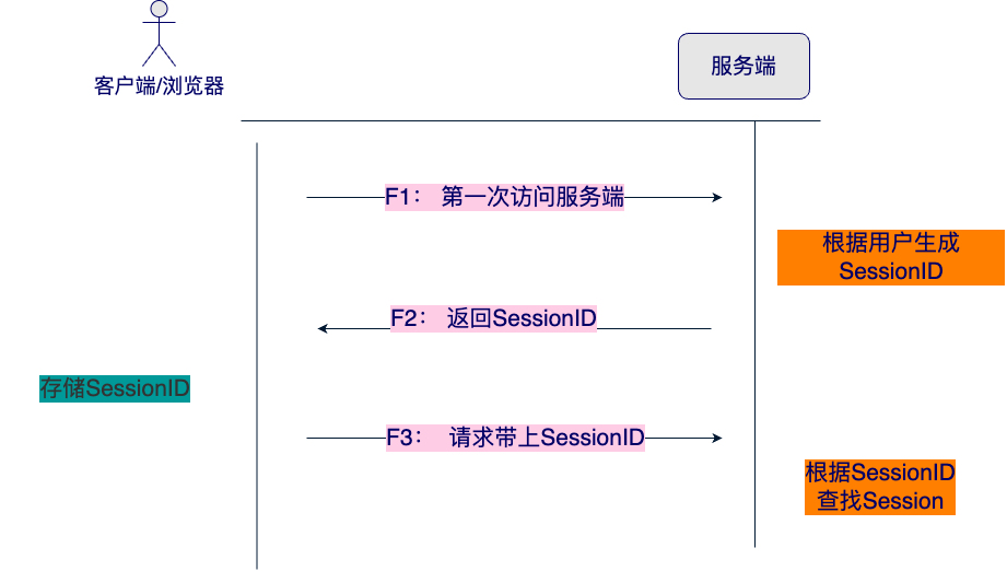 Session与Cookie的关系